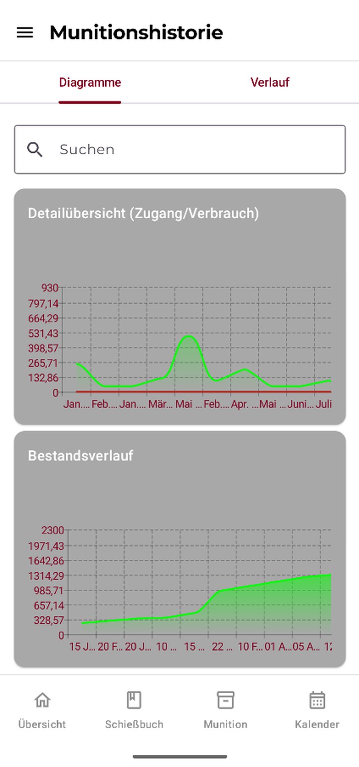 Munitionshistorie in T-10g mit Diagrammen zu Zugang/Verbrauch und Bestandsverlauf